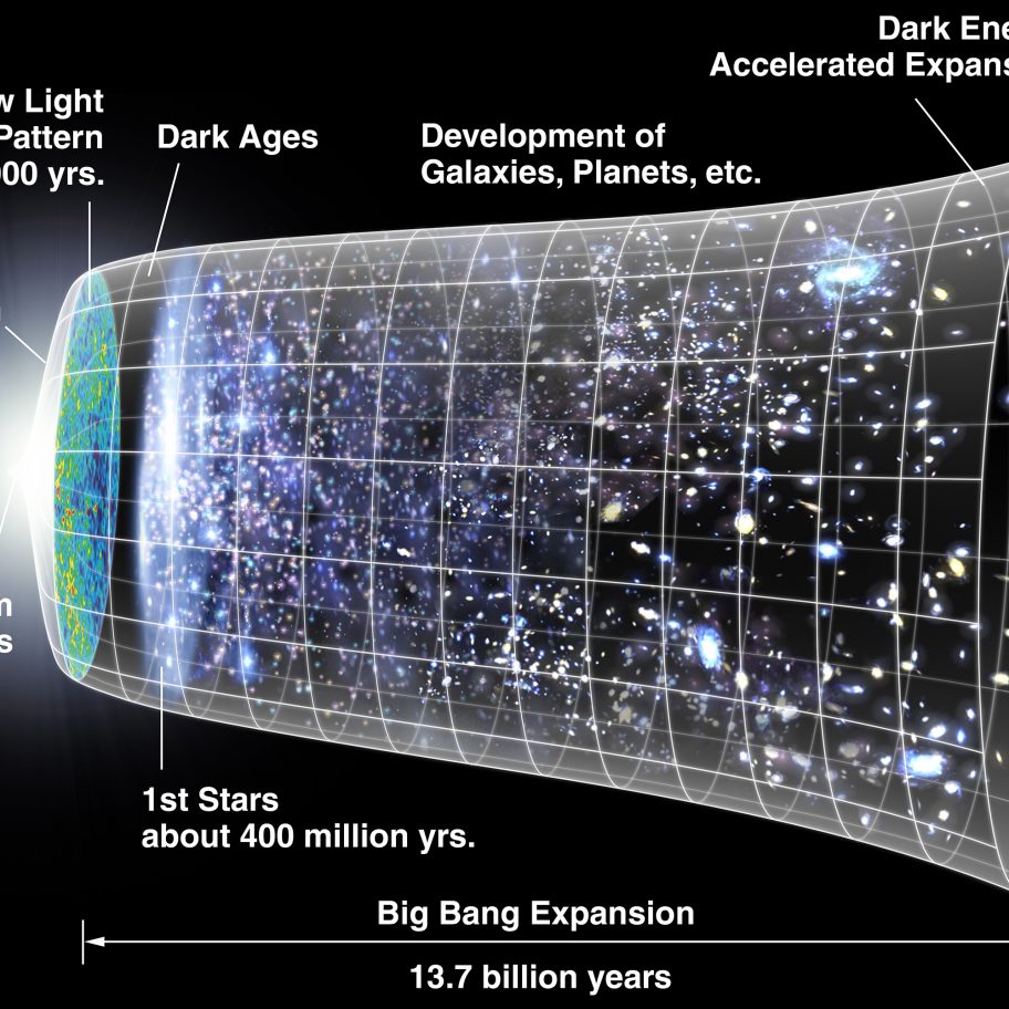 A diagram illustrating the alluring evolution of the universe over 13.7 billion years, starting from quantum fluctuations, inflation, afterglow light pattern, dark ages, first stars, development of galaxies and planets, to dark matter and accelerated expansion.