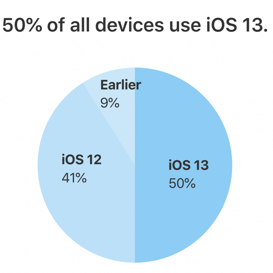 A pie chart shows the distribution of iOS versions used on iPhones over the last four years. 50% of devices use iOS 13, 41% use iOS 12, and 9% use earlier versions. The pie chart is divided into three labeled sections with respective percentages.