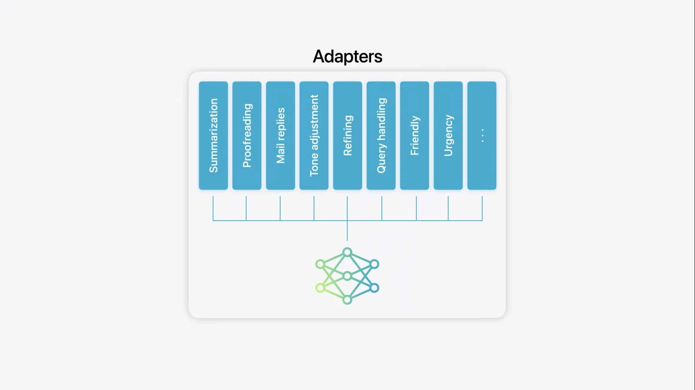 A diagram titled "Adapters" displays various blue bars labeled Summarization, Proofreading, Mail replies, Tone adjustment, Role Playing, Query handling, Friendly, and Urgency. Below these bars is an icon representing a neural network structure powered by Apple Intelligence Servers.